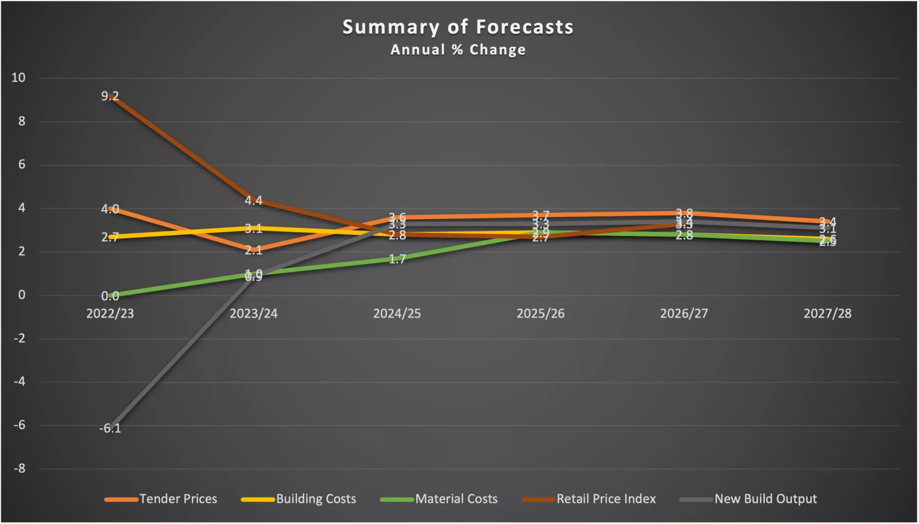 Market commentary graph showing a summary of forecasts with annual % change