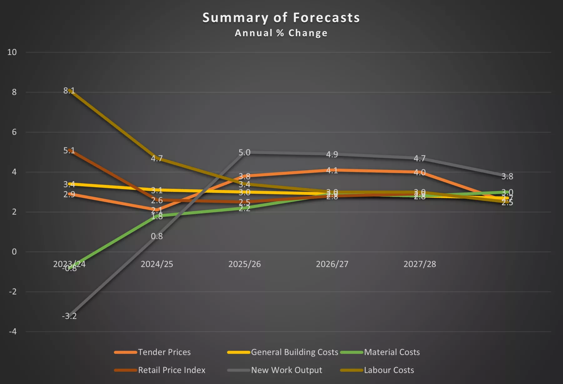 Graph showing the summary of construction industry market forecasts at March 2024. Plots for tender prices, general building costs, materials costs, retail price index, new build output, labour costs.